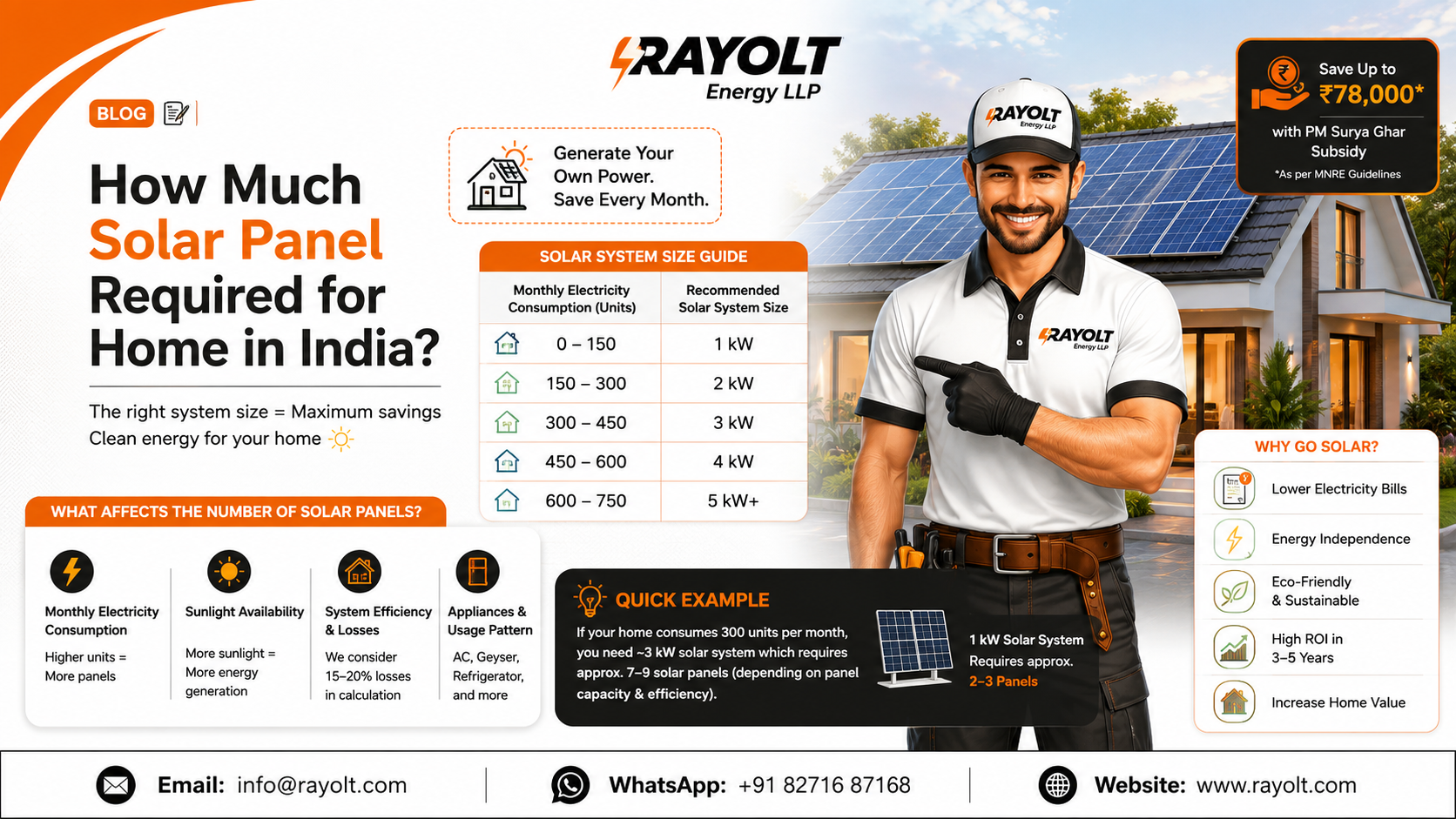 How Much Solar Panel Required for Home in India?